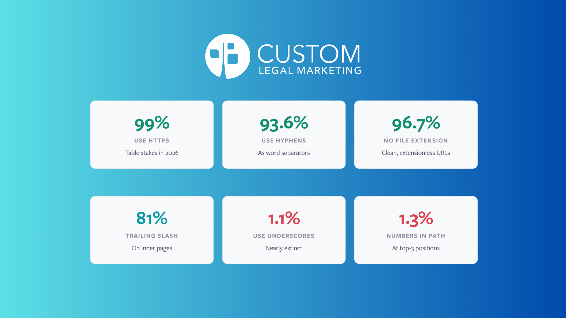 Custom Legal Marketing Publishes Largest-Ever Study of Law Firm URL Structure and Google Rankings