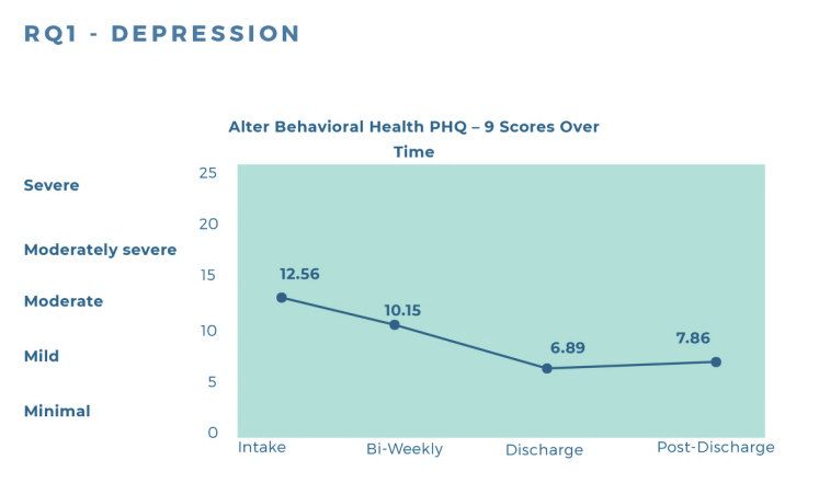 Alter Behavioral Health's 2025 Outcomes Report Highlights Measurable Long-Term Recovery in Residential Mental Health and Dual Diagnosis Treatment