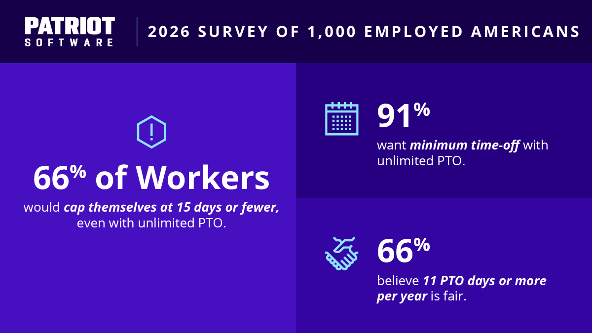 Two-thirds of Workers Would Self-impose Caps With Unlimited PTO, New Survey Finds 
