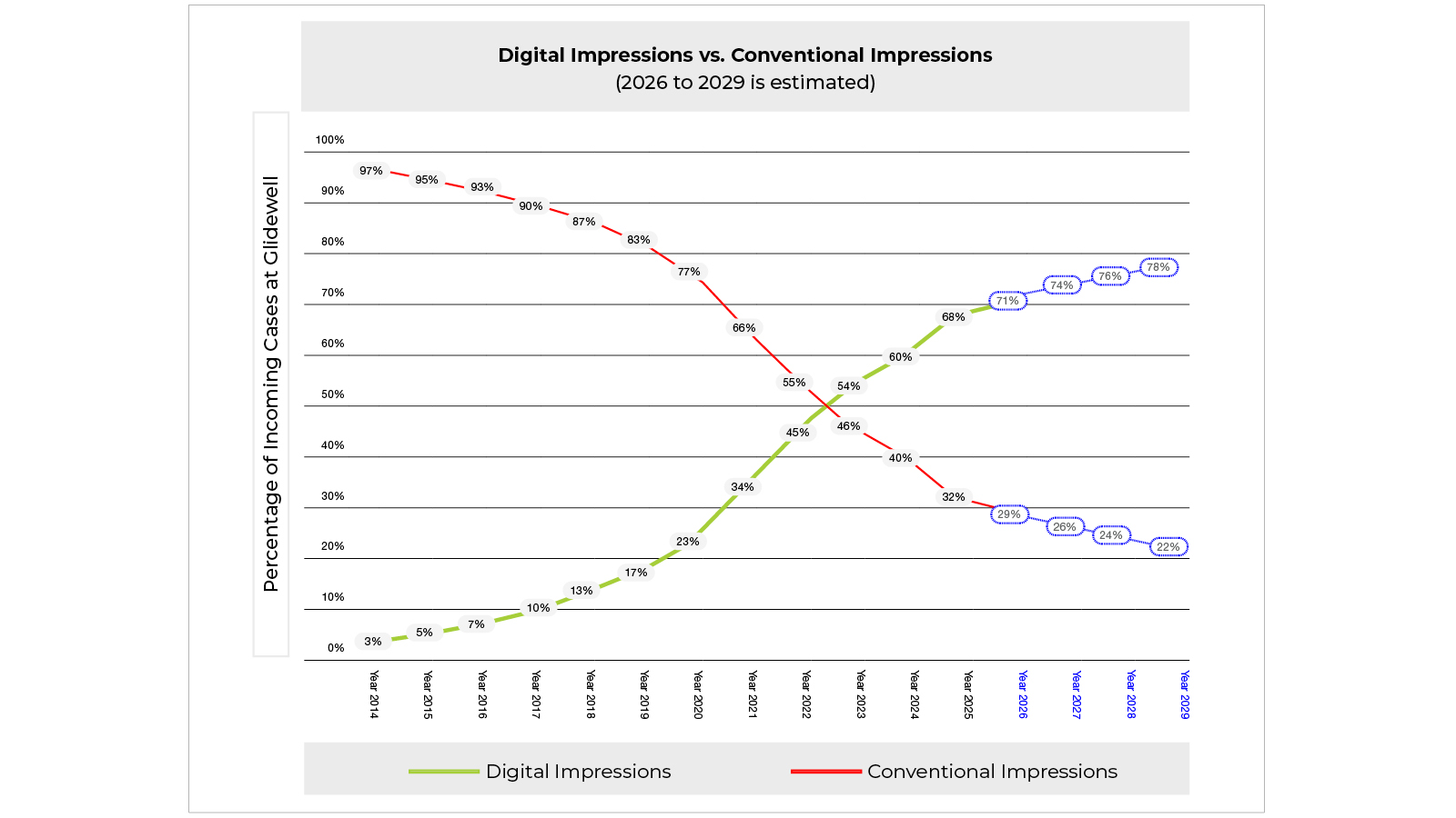Glidewell Highlights Rising Digital Scanner Adoption as Open-Platform Dentistry Accelerates