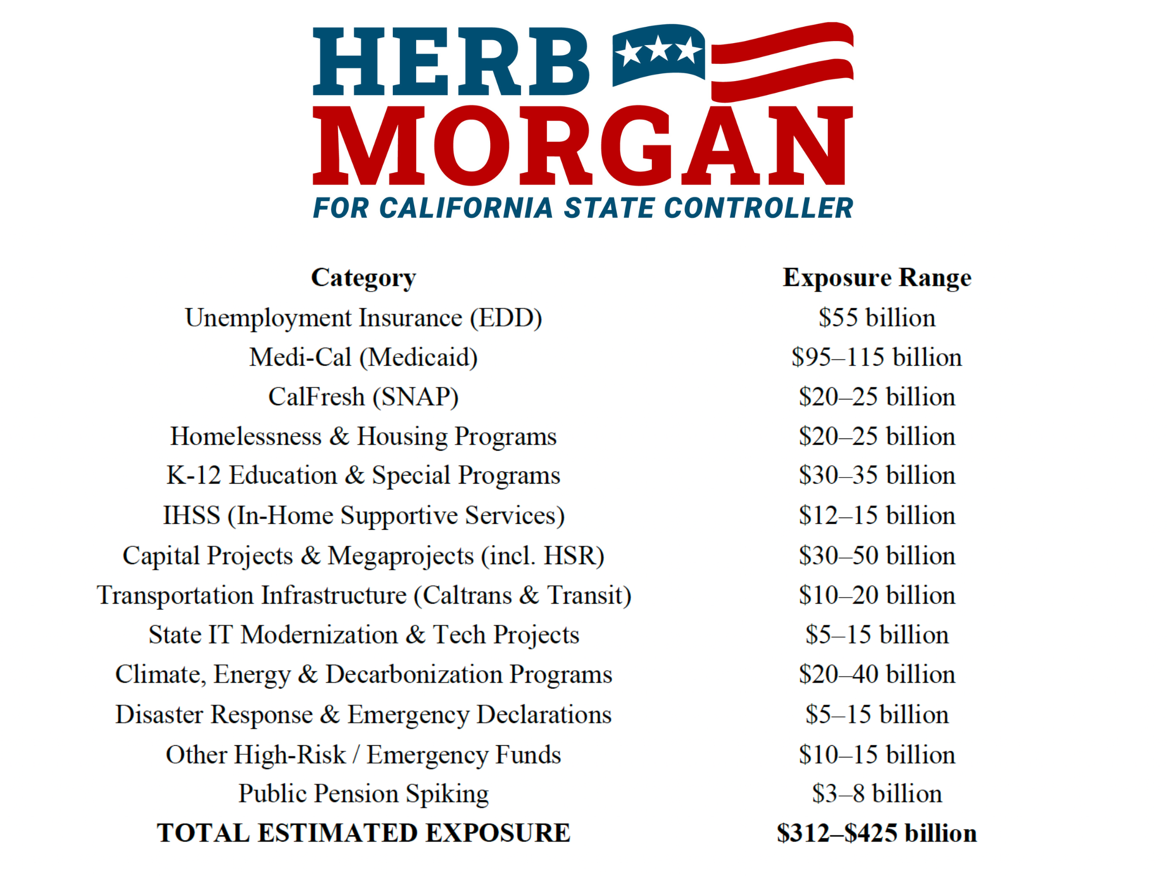 Updated Analysis from CA Controller Candidate Herb Morgan Identifies Up to $425 Billion in Potential California Spending Exposure