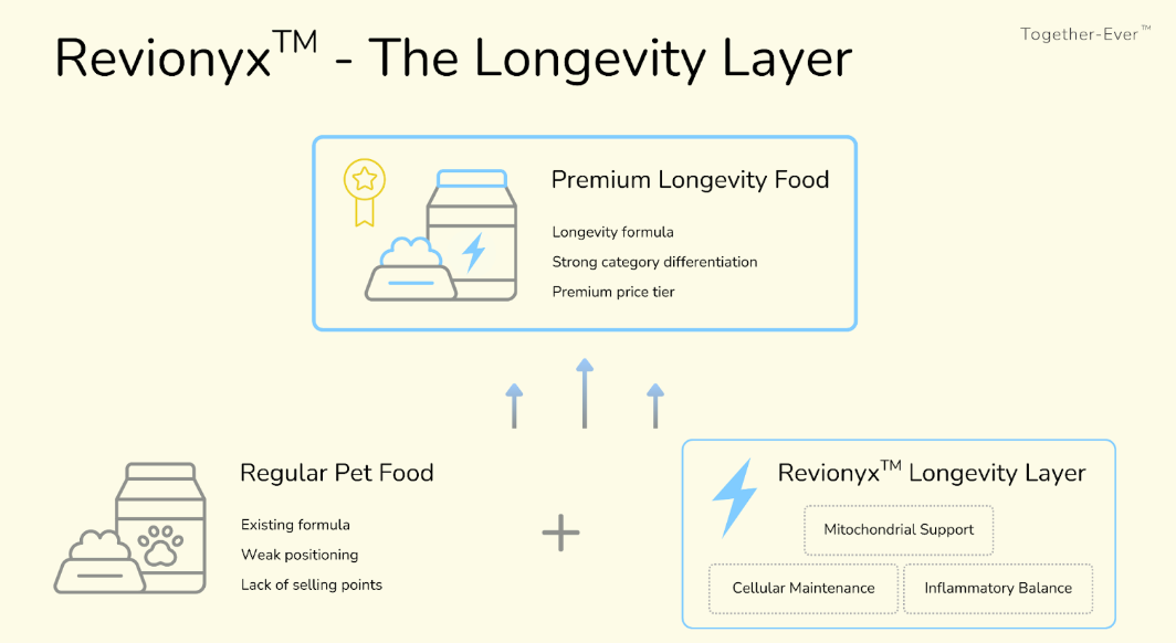 Together Ever Launches Revionyx(TM), a Longevity Ingredient Platform for Pet Nutrition