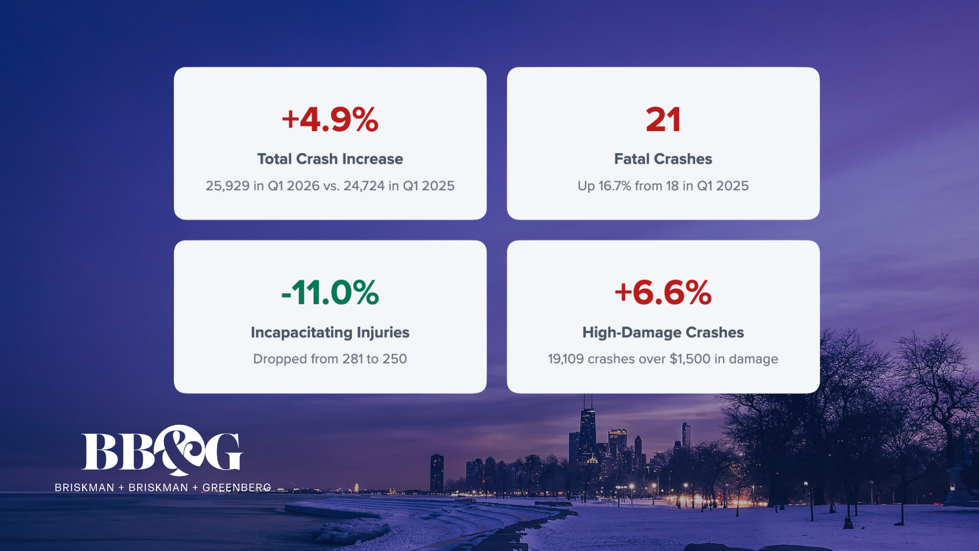 Chicago Car Accidents Climb Nearly 5% in First Quarter of 2026 According to Report Published by Briskman Briskman & Greenberg