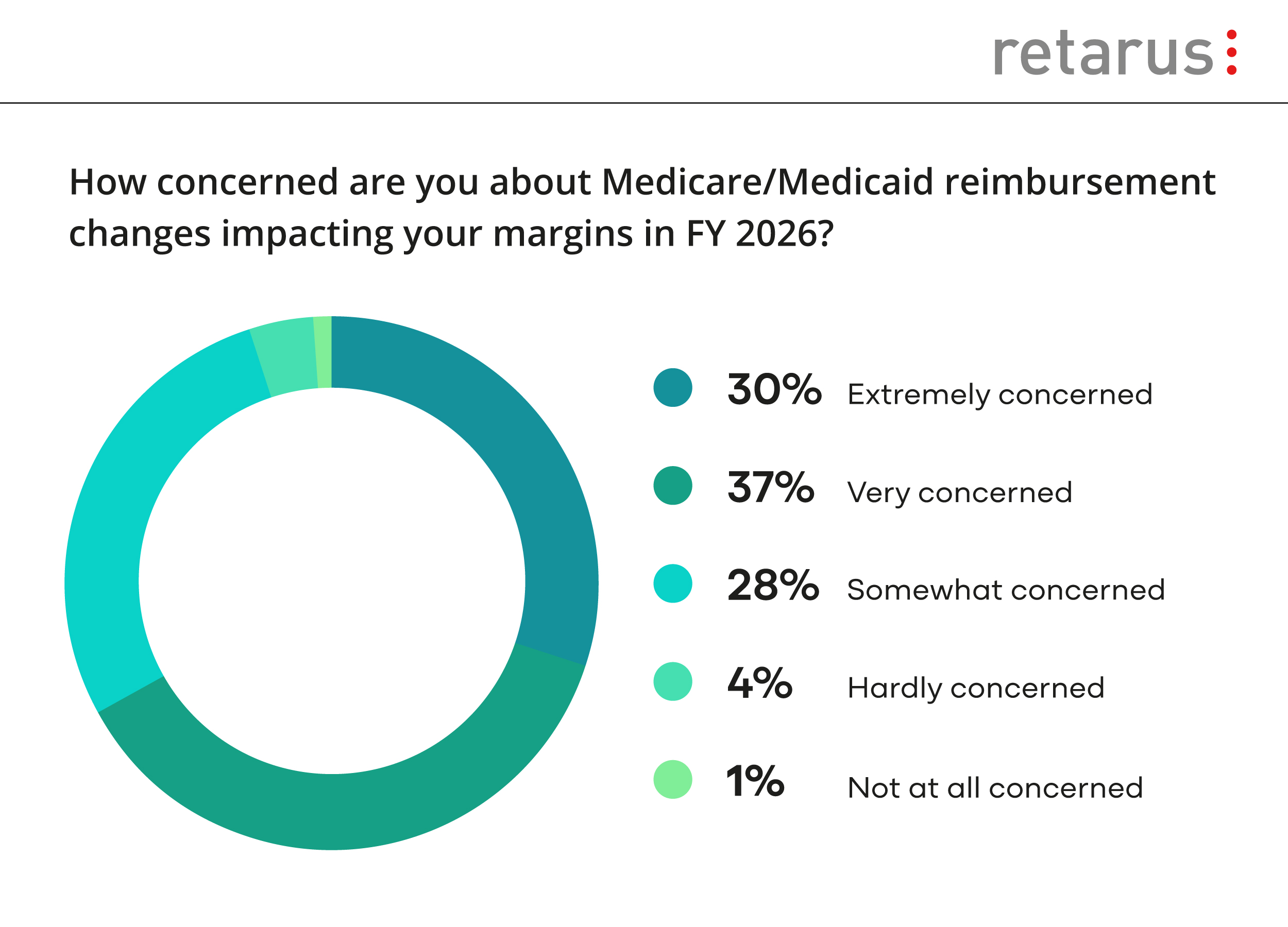 Survey Finds Two-Thirds of Healthcare Leaders Fear Medicare & Medicaid Reimbursement Cuts Will Disrupt Hospital Operations