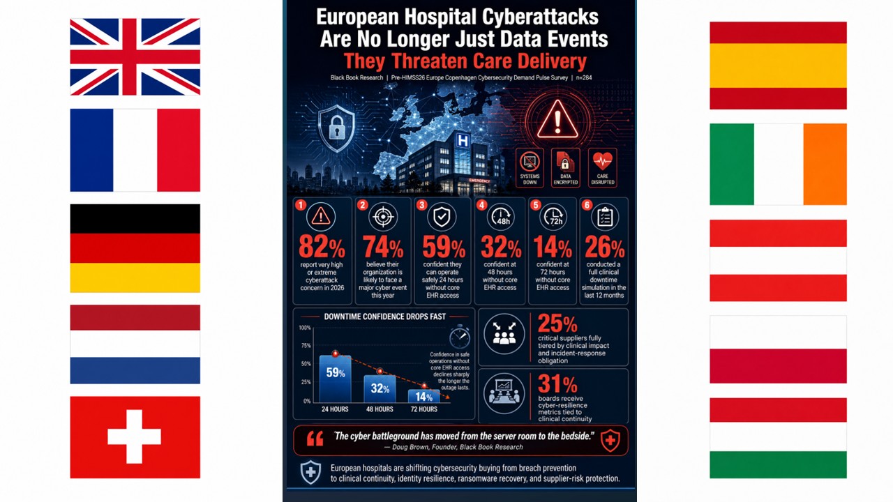 Europe's Hospital Cyber Risk Has Moved From Data Theft to Care Disruption, Black Book Study Warns Ahead of HIMSS26 Europe