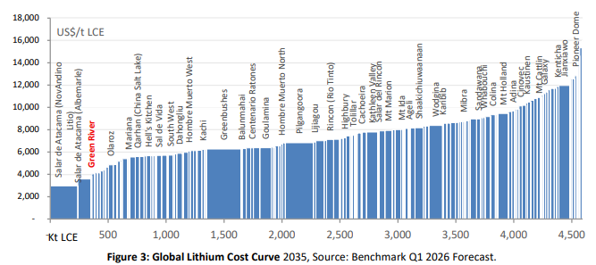 Anson Resources Engineering Study Confirms Green River as a Future Low-Cost Producer