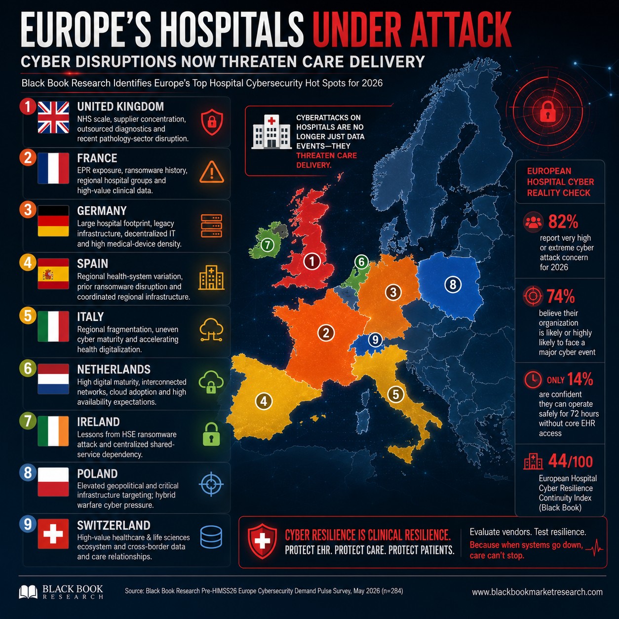 Europe's Hospital Cybersecurity Hot Zones and Top Cyber Vendors as EHR and EPR Attacks Shift From Data Theft to Care Disruption