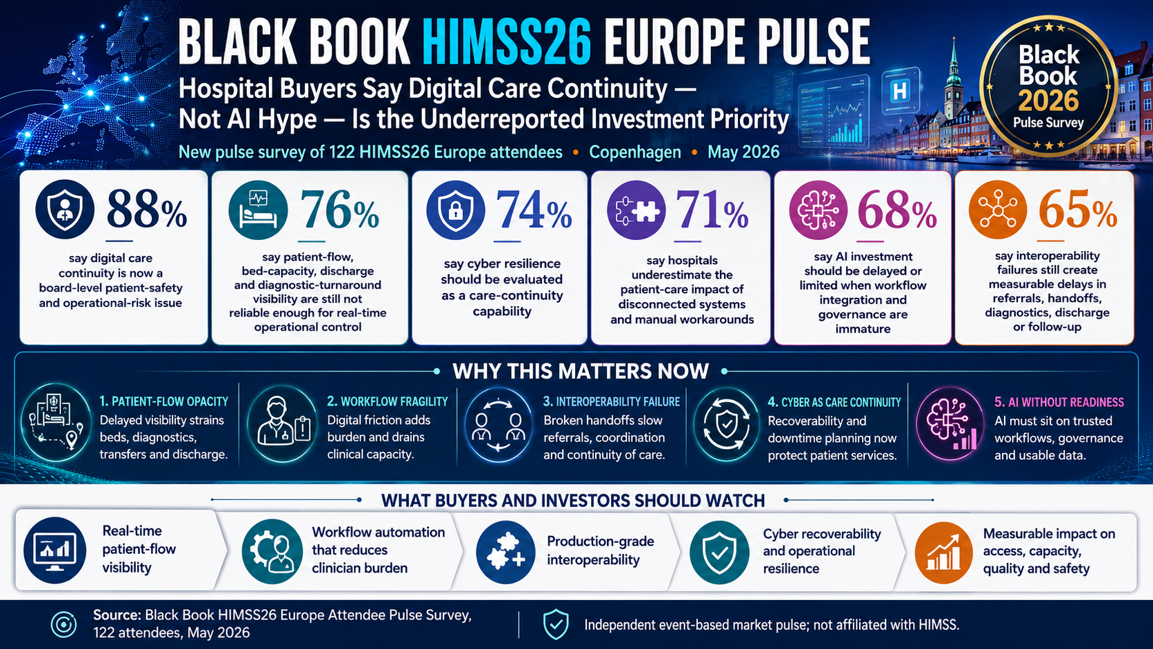 Black Book HIMSS26 Europe Pulse: Hospital Buyers Say Digital Care Continuity, Not AI Hype, Is the Underreported Investment Priority