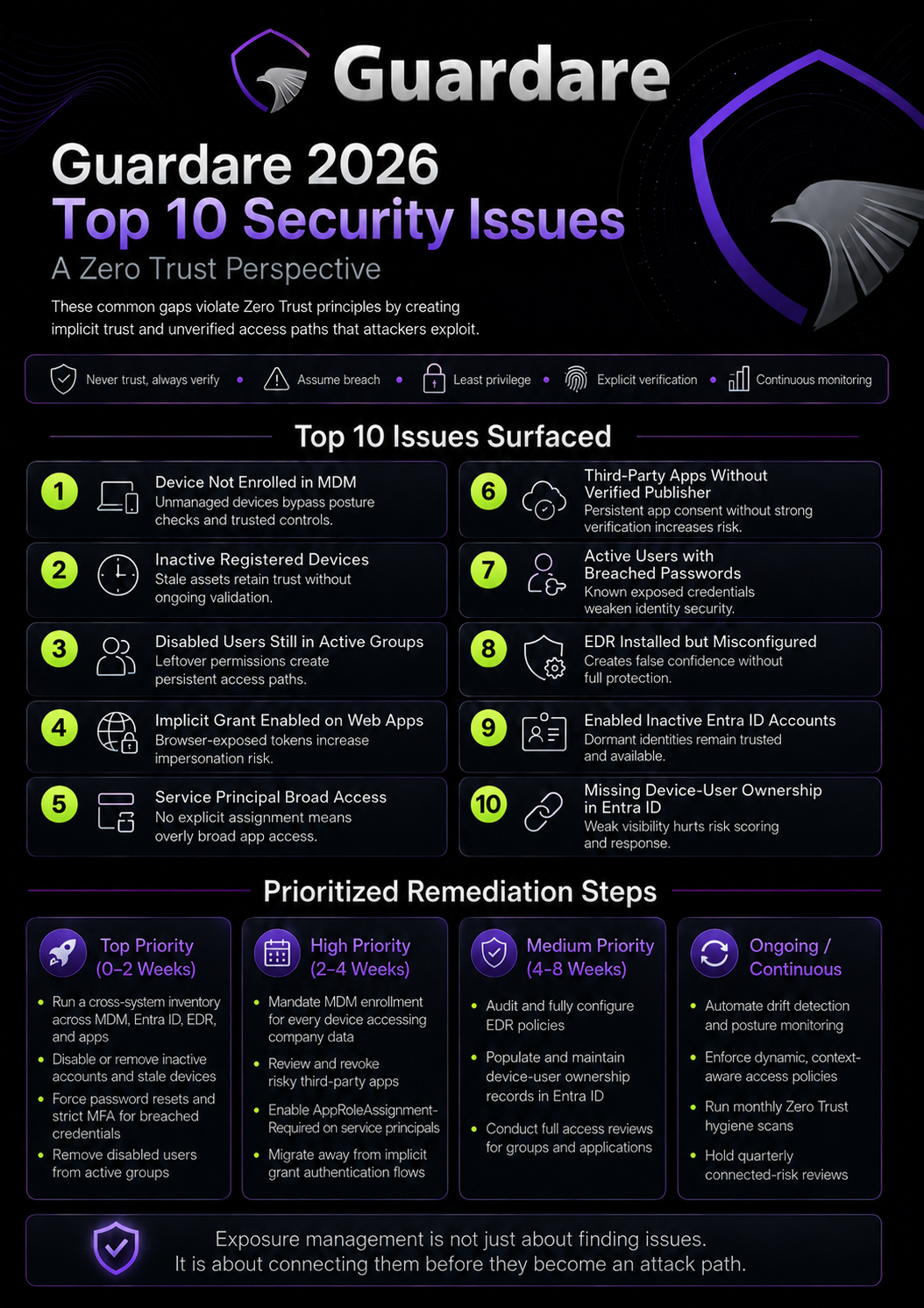 Guardare's 2026 Report Exposes the Top 10 Most Common Security Gaps Undermining Zero Trust