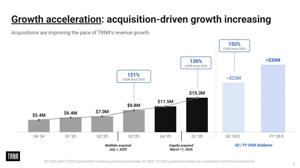TRNR Updates Investor Presentation Detailing Acquisition Strategy and Increased M&A Pipeline