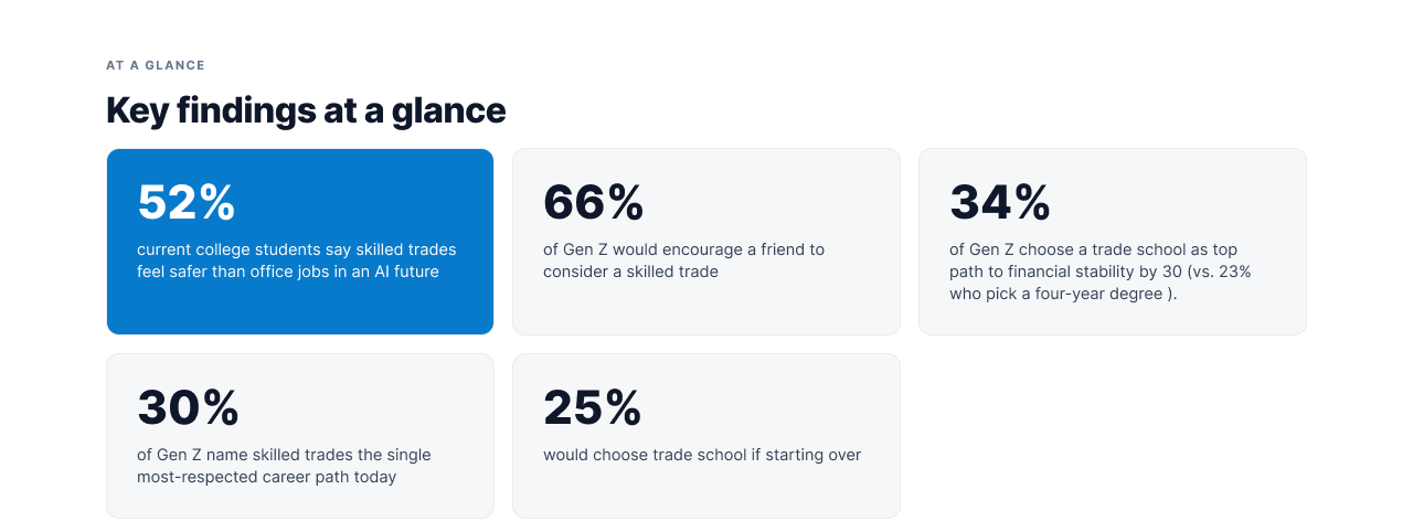 52% of Current College Students Say Skilled Trades Feel Safer Than Office Jobs in an AI Future, New SimplyWise Index Finds