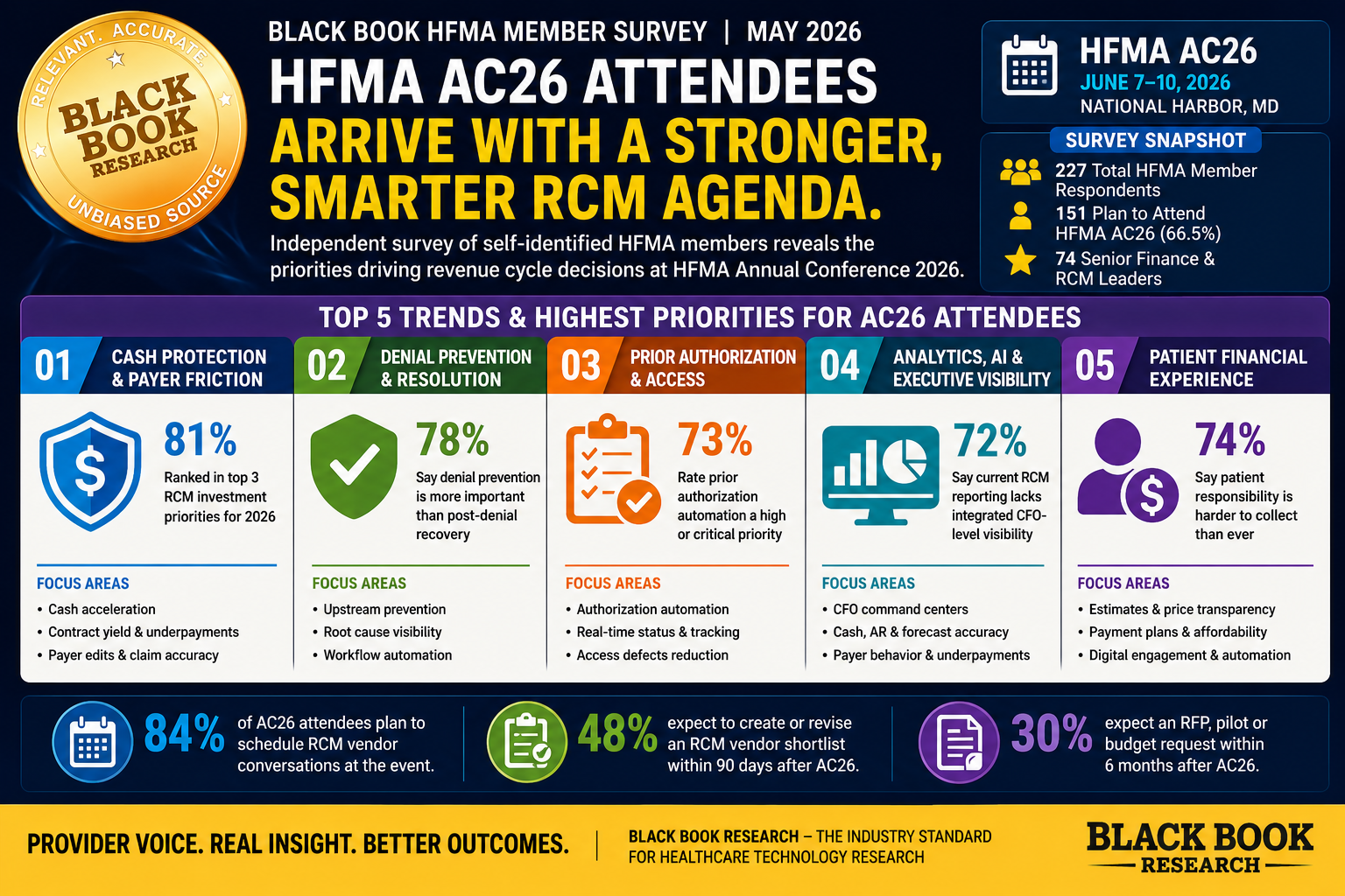 Black Book Survey Finds HFMA AC26 Attendees Arriving With Narrower RCM Buying Agendas
