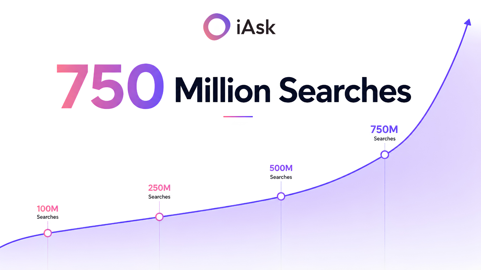 iAsk Surpasses 750 Million Searches as Demand for AI-Powered Answers Accelerates