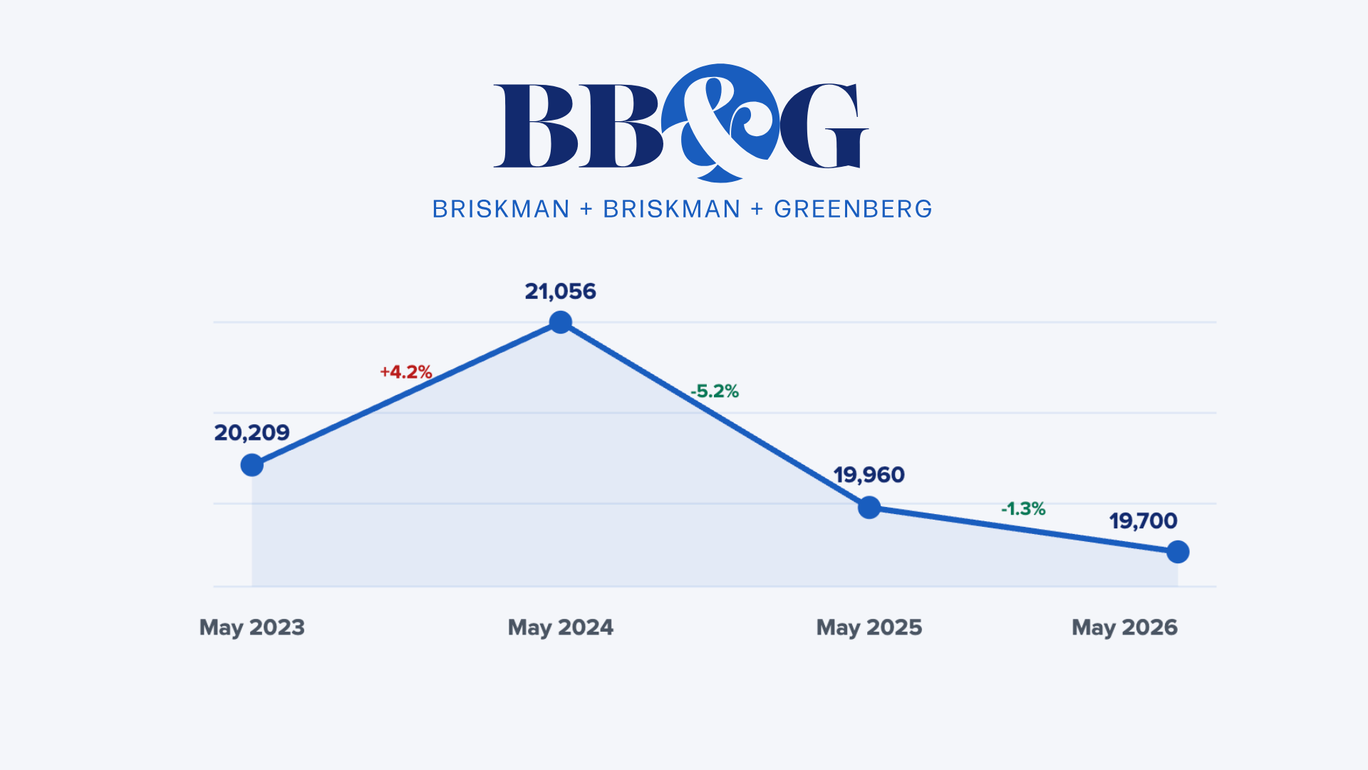 Fewer Car Accidents in Chicago in May, but Bike Accidents Jump Nearly 30%, According to Briskman Briskman & Greenberg’s Latest Report