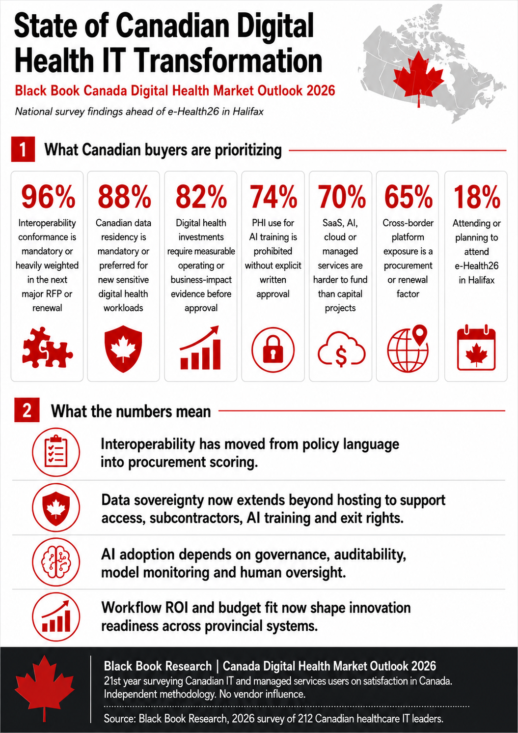 Canadian Health IT Buyers Bring a Connected-Care Growth Agenda to e-Health26: Interoperability, Trusted Data and Measurable ROI