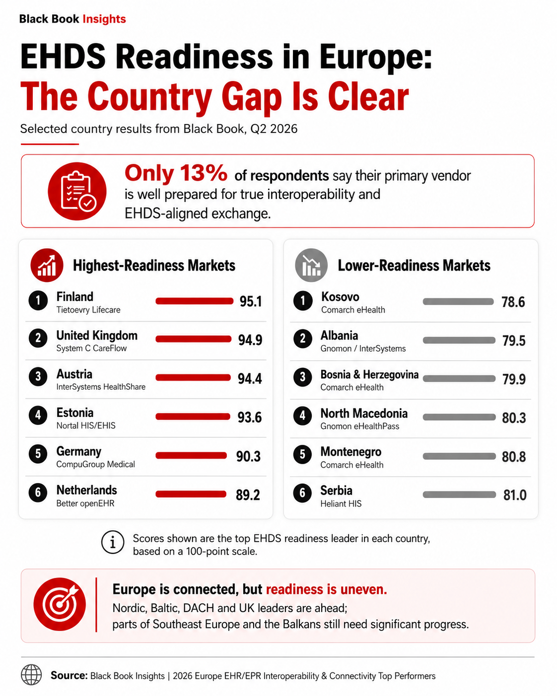 Black Book Study Finds Europe is Connected, But Not Yet Interoperable: Only 13% of Healthcare IT Users Say Vendors are EHDS-Ready