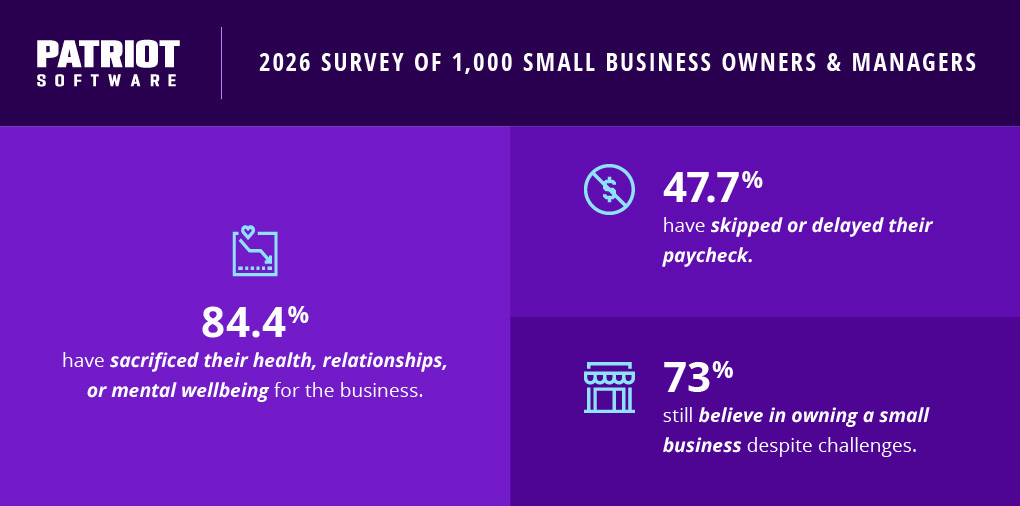 47.7% of Small Business Owners Have Skipped or Delayed Their Paycheck, New Survey Finds