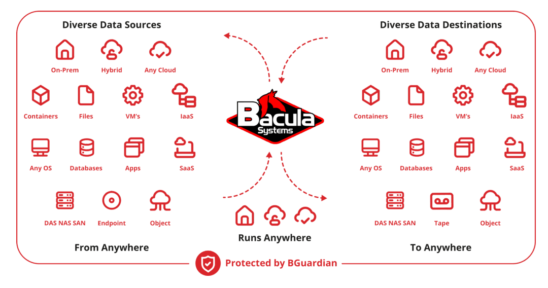 Bacula Systems Introduces Sovereign Recovery for AI and HPC Environments