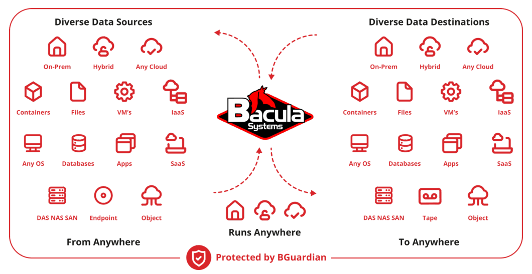 Bacula Systems Expands HPC Data Protection Capabilities with New BsnapDiff Technology for ZFS, GPFS and Lustre Environments