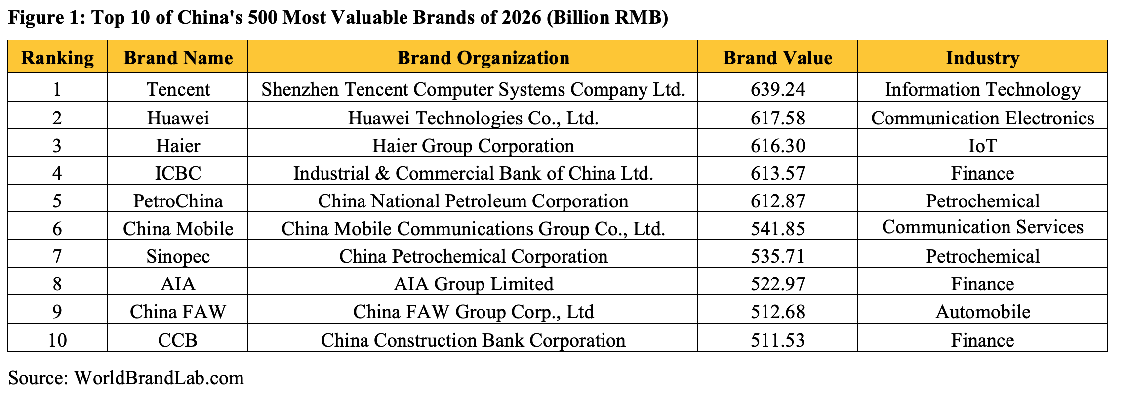 World Brand Lab Releases China's 500 Most Valuable Brands 2026
