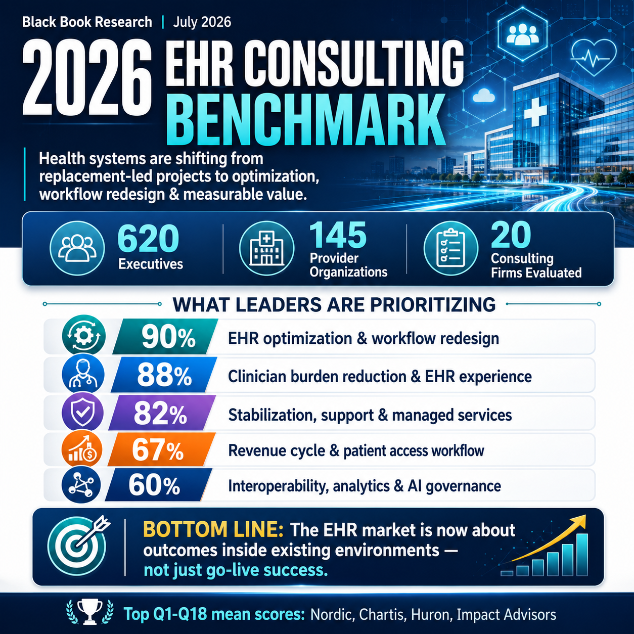 2026 Provider EHR IT Consulting Benchmark as Health Systems Shift from Replacement-Led Projects to Optimization, Workflow Redesign and Measurable Installed-Base Value