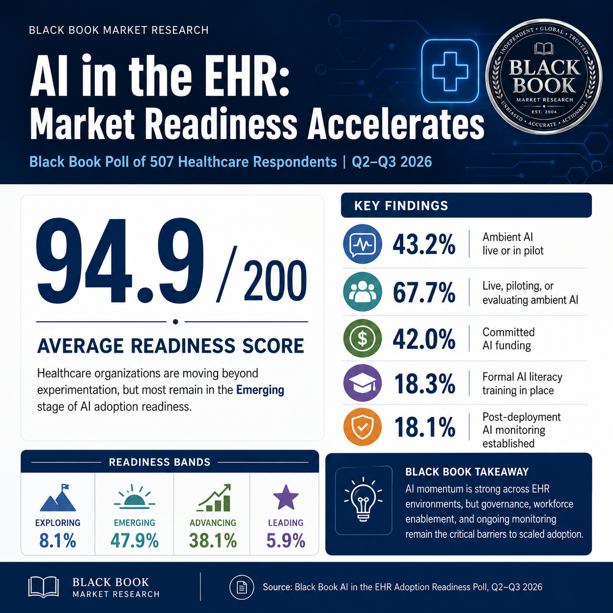 Black Book Poll Finds AI Has Entered the EHR, but Governed Scale Remains the Missing Link