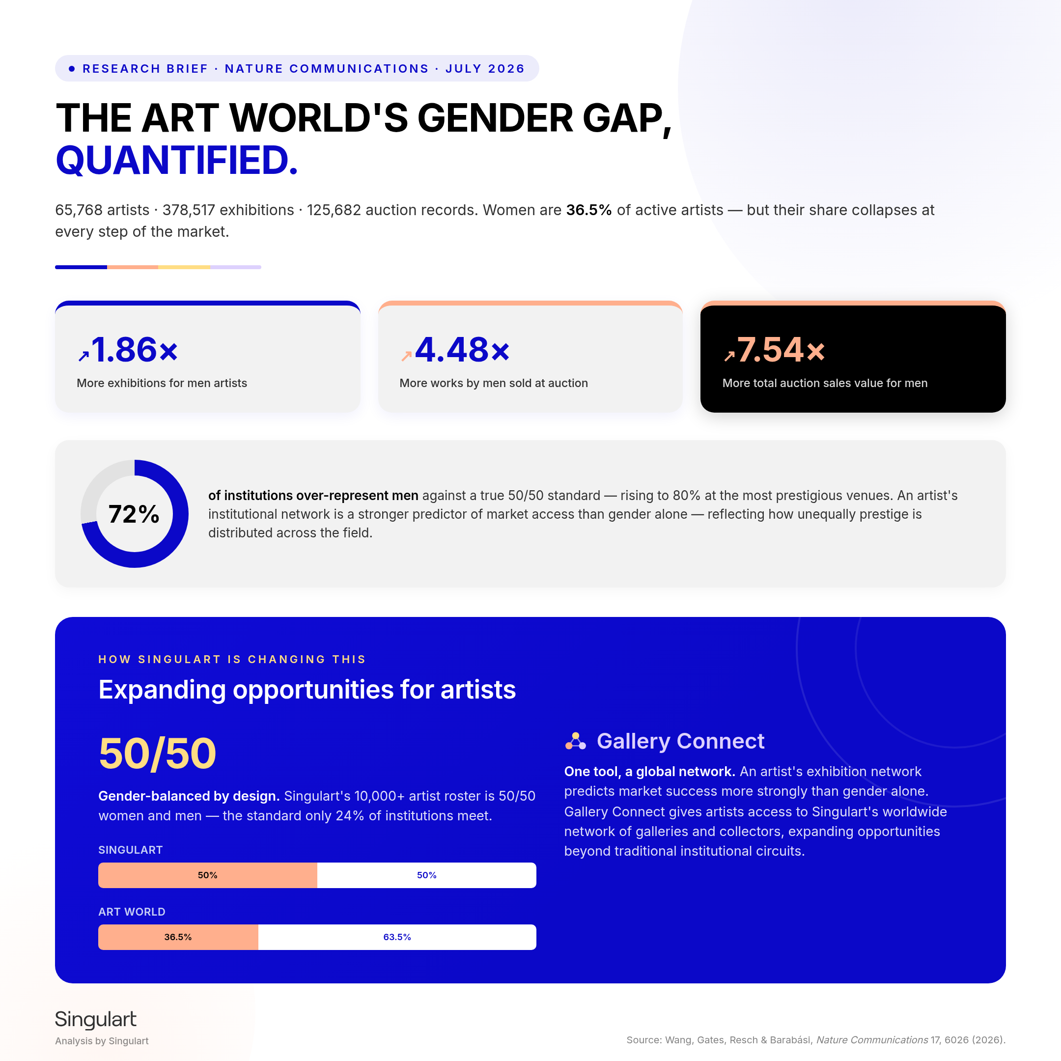 New Nature Study Highlights the Critical Role of Institutional Networks in Gender Inequality Across the Contemporary Art World