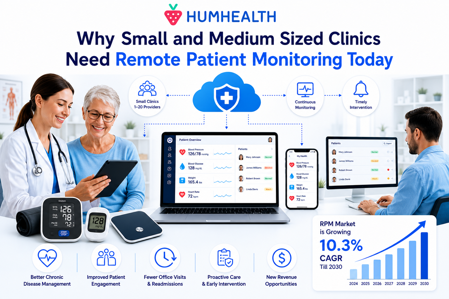 How Small and Medium Sized Clinics Can Launch Remote Patient Monitoring 