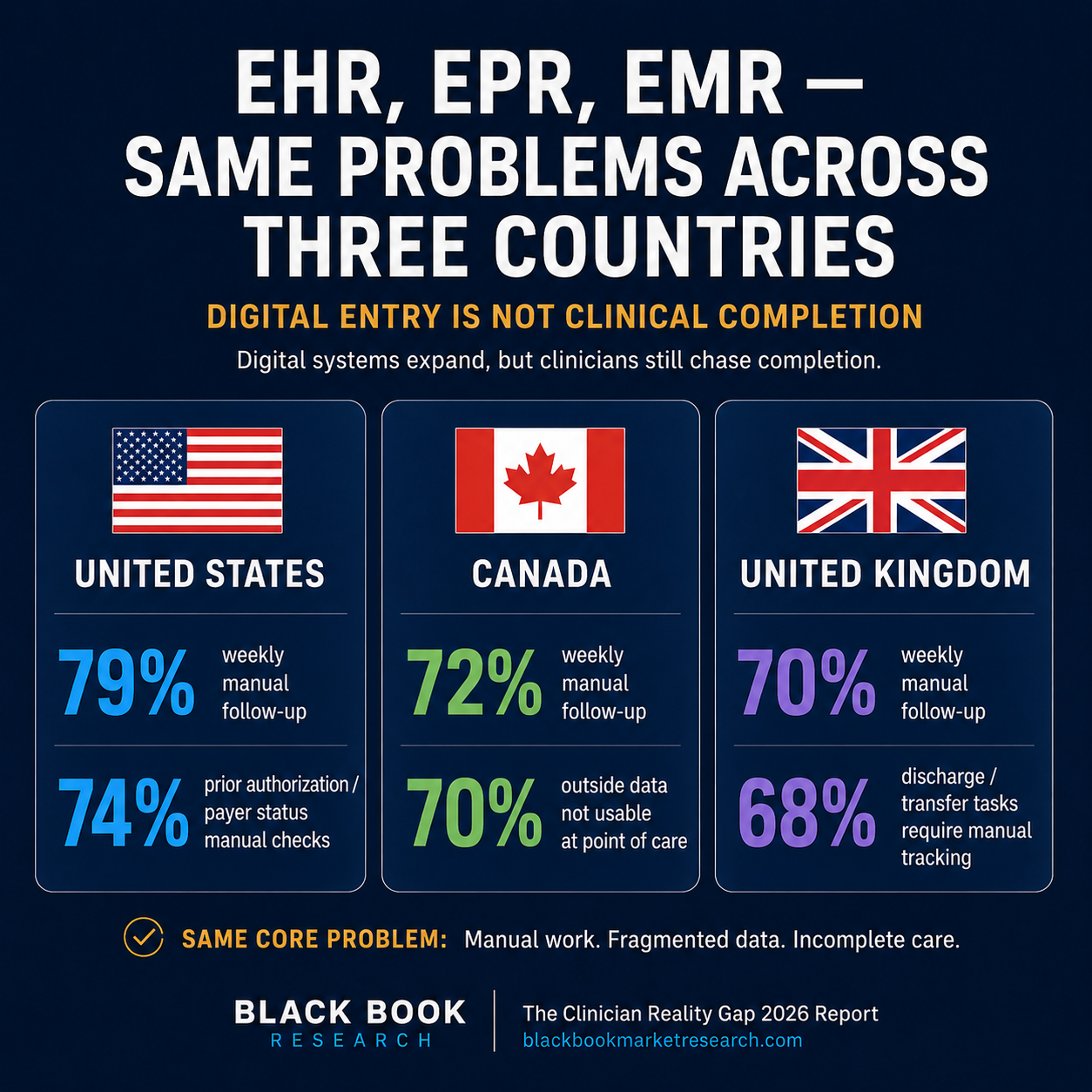 U.S. Payer Friction, Canada Data Fragmentation and U.K. Pathway Delays Expose Same Digital Health Completion Gap