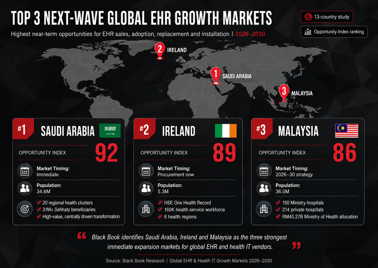 Saudi Arabia, Ireland and Malaysia Lead Black Book's Next-Wave Global EHR Opportunity Ranking