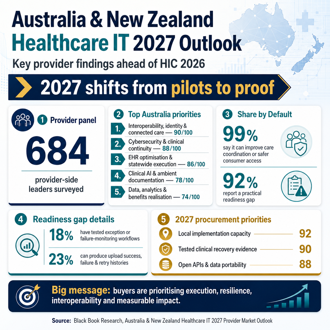 Black Book: Australia's 2027 Health IT Market Shifts From Pilots to Proof