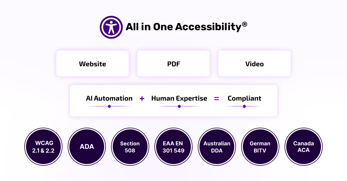 All in One Accessibility Ecosystem helps organizations Build, Maintain, and Scale Accessible Digital Experiences! 
