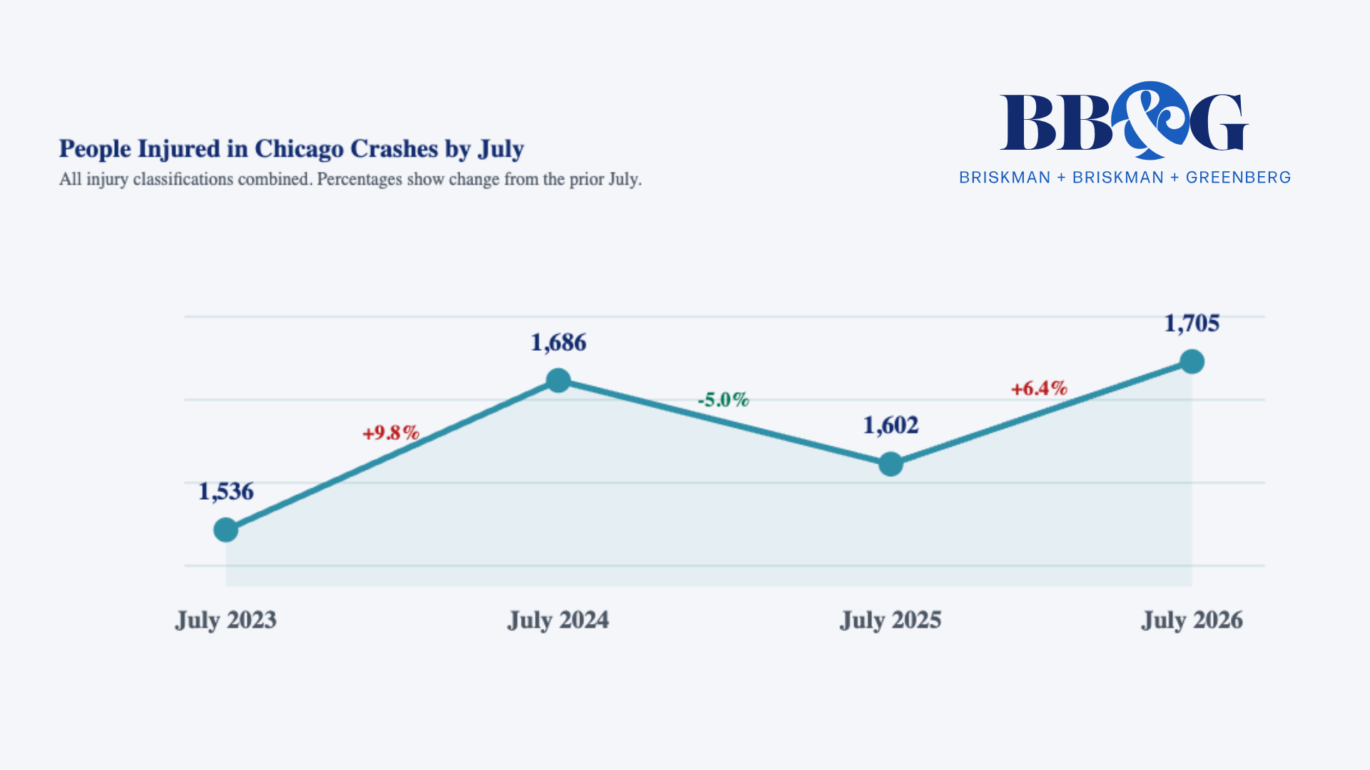 Briskman Briskman & Greenberg Study Finds Chicago Car Accidents Fell in July, While Injuries and Fatalities Increased from the Previous Year