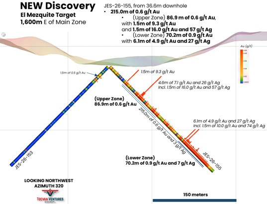 Tocvan Drills Significant Discovery On Mezquite Trend Gran Pilar 215M Of 0.6 G/T AU, From 36.6M Downhole