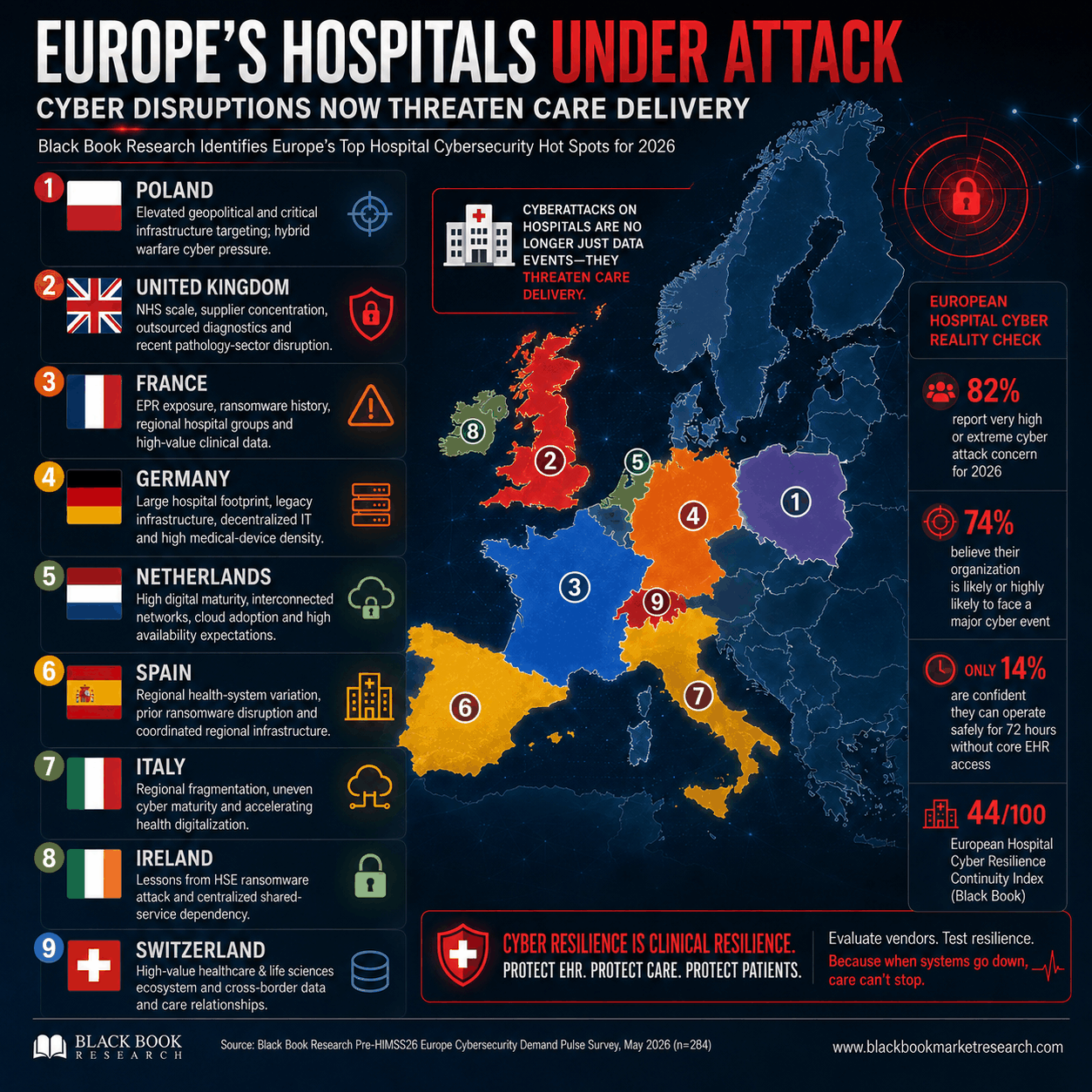 Europe's Hospitals on Red Alert as Four Countries Enter the Critical Cyber-Risk Tier