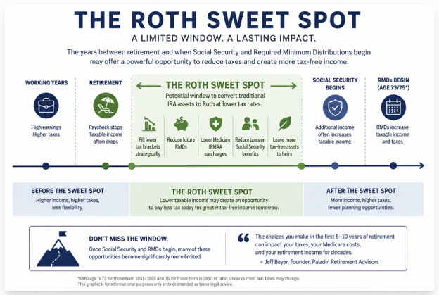 Roth Sweet Spot: The Little-Known Retirement Tax Strategy That Could Save Families Thousands in Lifetime Taxes