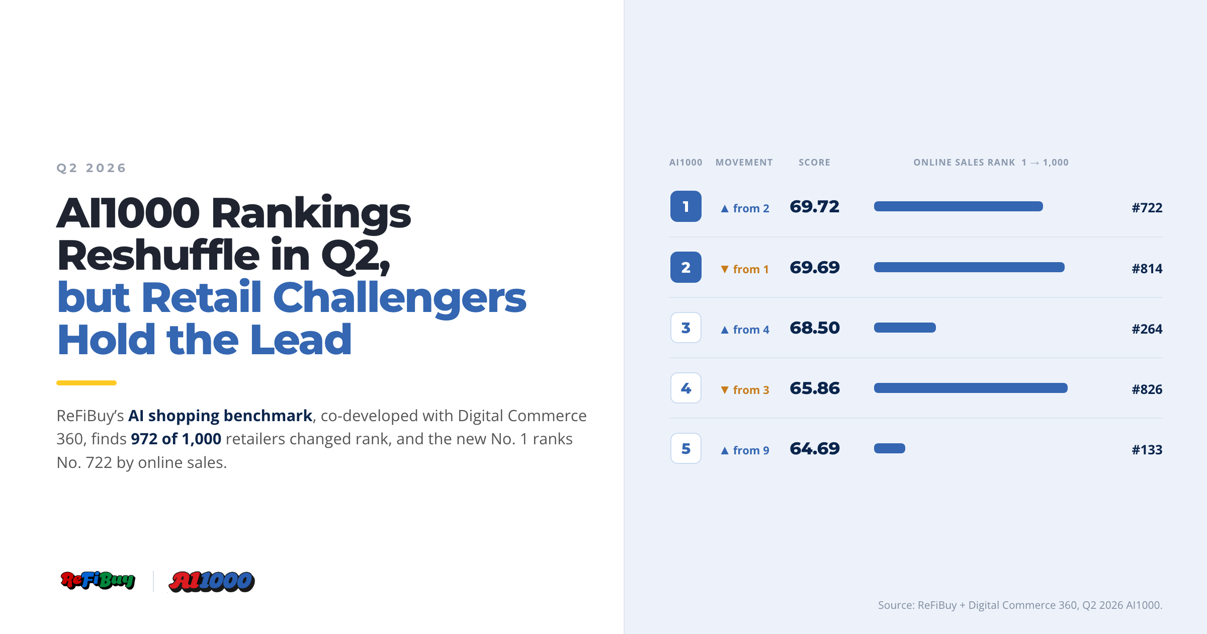 AI1000 Rankings Reshuffle in Q2, but Retail Challengers Hold the Lead