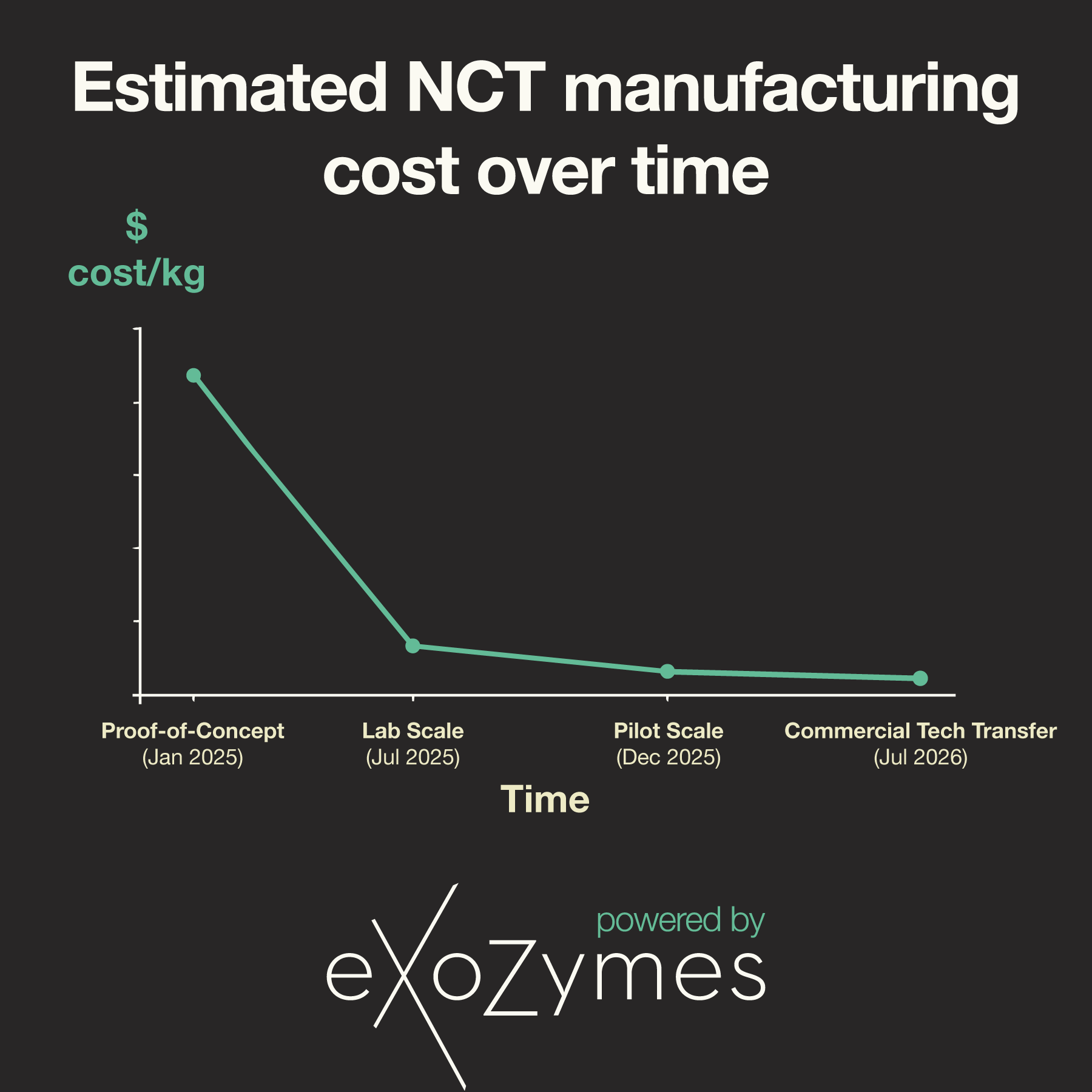 eXoZymes' NCT Process Achieves 10-fold Productivity Increase, Advancing Beyond Original Commercial-scale Economic Targets