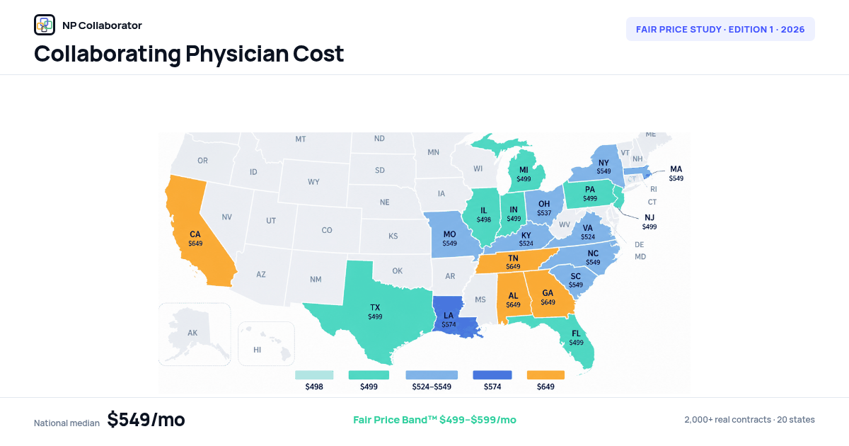 First-Ever Study of 2,000+ Real Signed Contracts Reveals What Nurse Practitioners Actually Pay Collaborating Physicians: $549 Per Month National Median