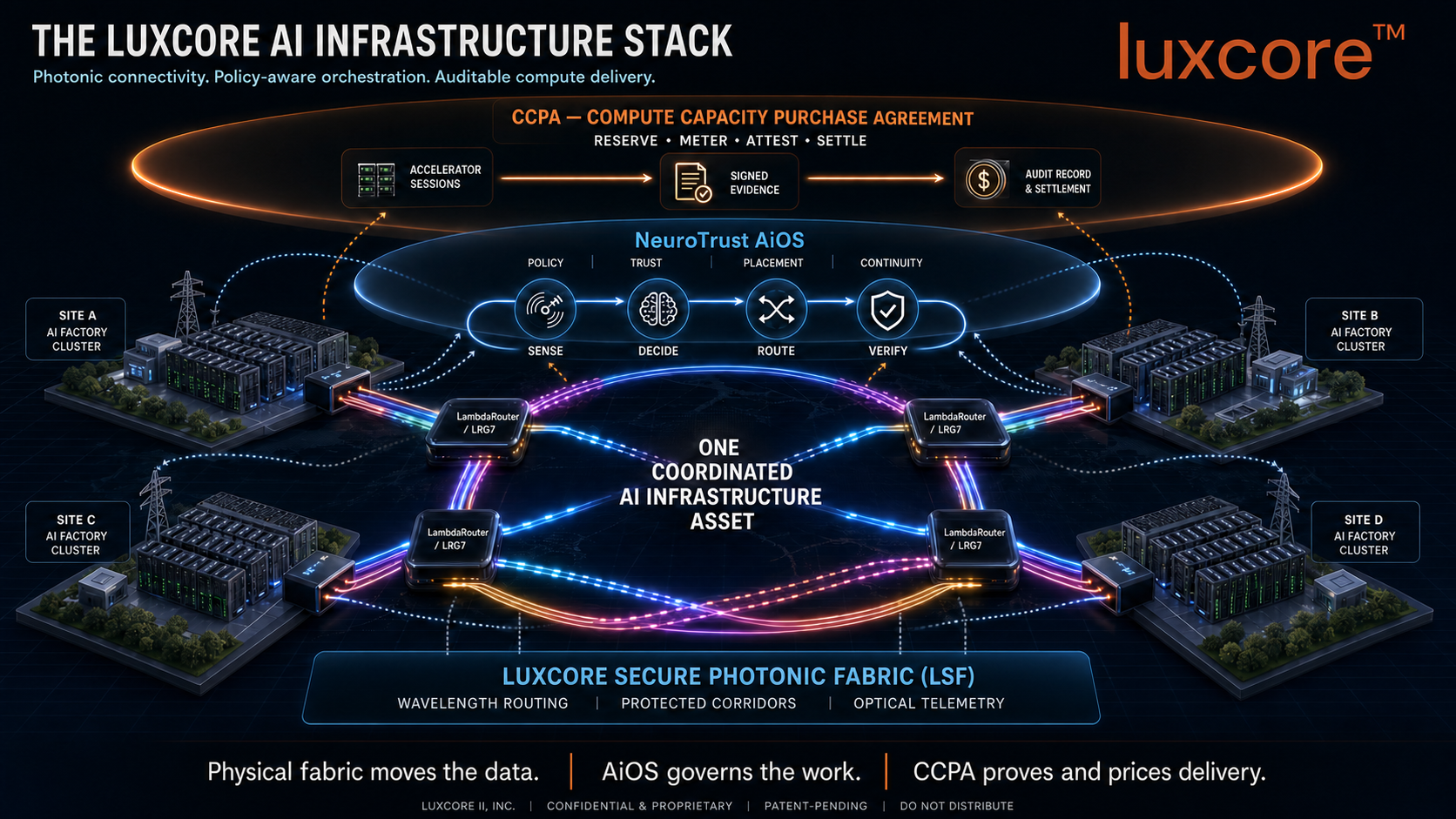 Luxcore AI Factory Reserve(TM) Offering Connects Reserved AI Compute to Auditable Infrastructure Economics