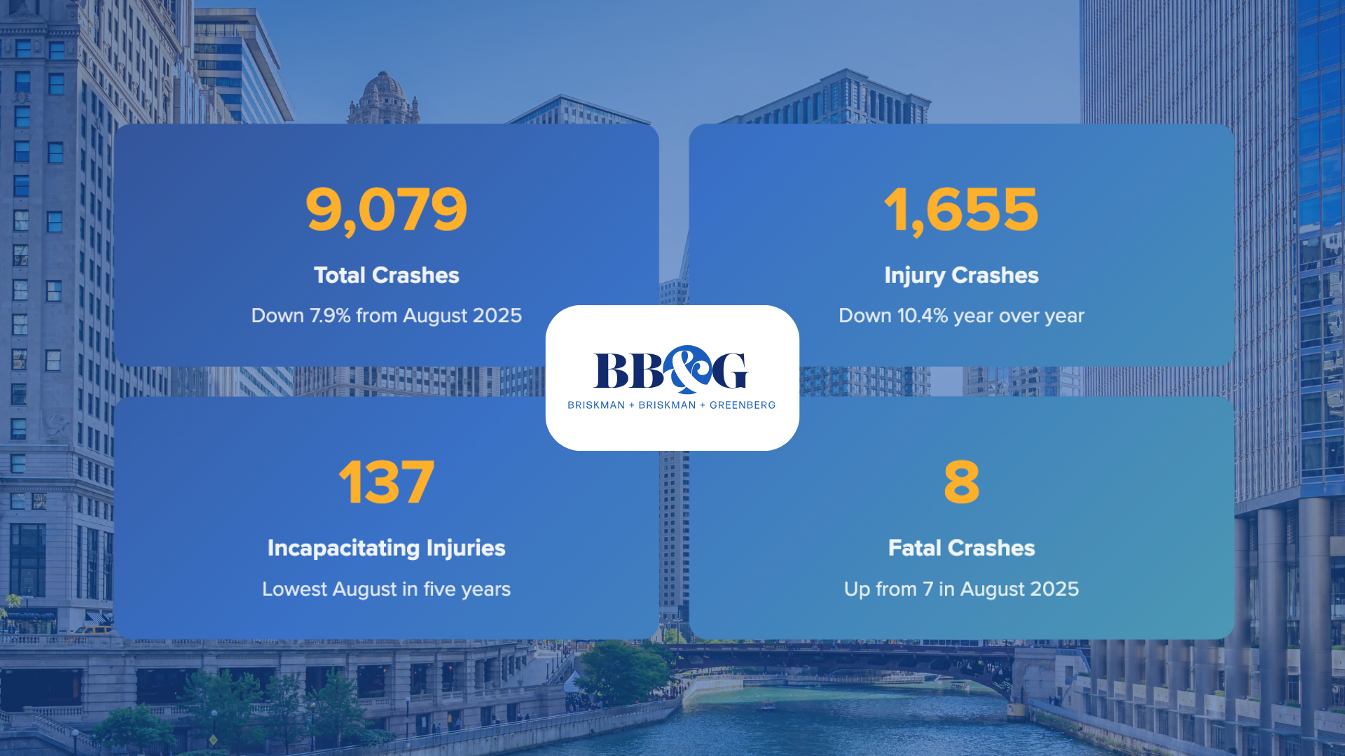 Briskman Briskman & Greenberg Research Finds Chicago Car Accidents Fell to a Four-Year Low in August While Fatal Crashes Ticked Up and Wet Road Collisions Surged