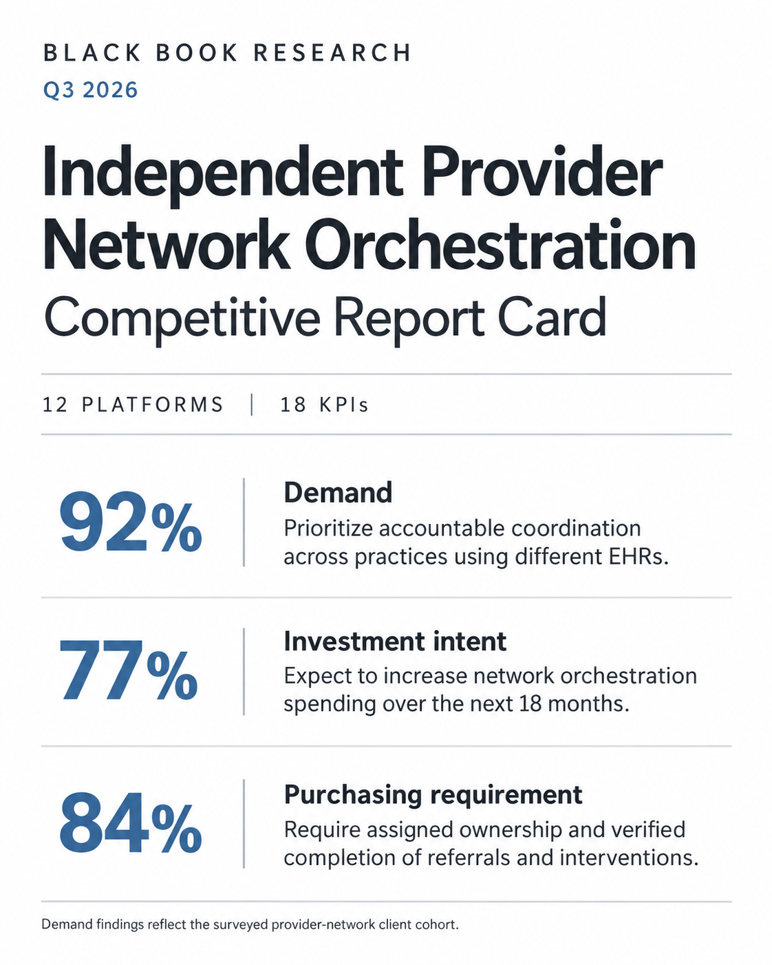 Independent Provider Network Orchestration Buyers Prioritize Cross-EHR Coordination and Accountability, Black Book Survey Finds