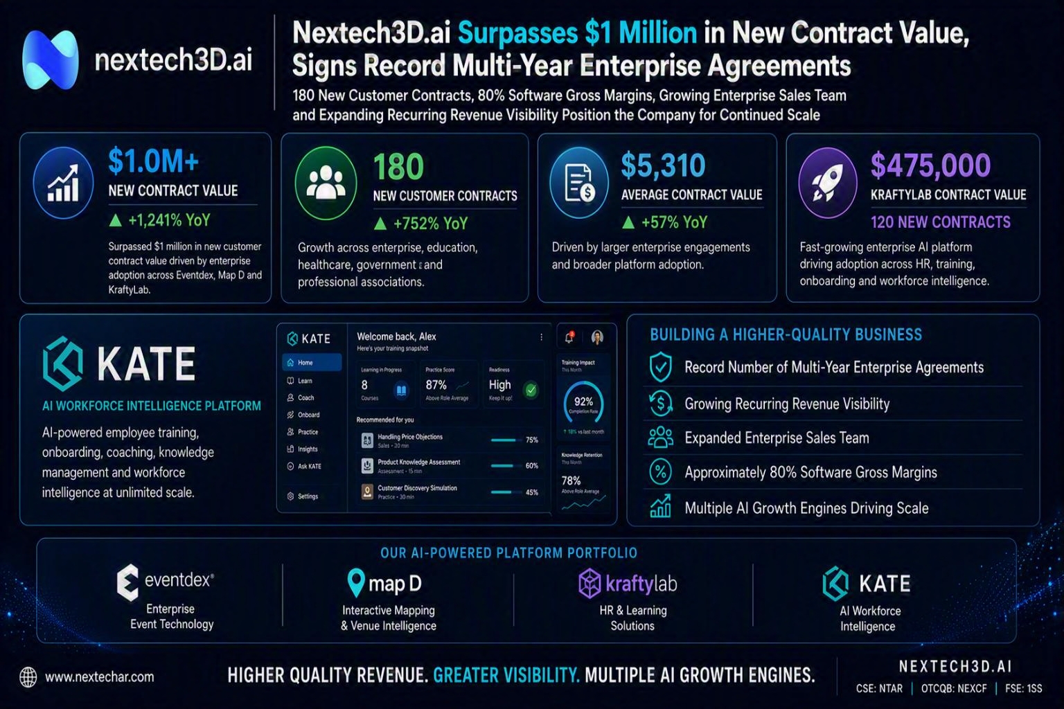 Nextech3D.ai Surpasses $1 Million in New Customer Contract Value, Expands AI Software Portfolio with KATE and Grows Multi-Year Enterprise Agreements