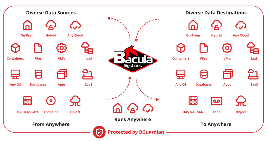 Bacula Systems Announces Bacula Independent Recovery for Isolated and Vendor-Independent Cyber Recovery