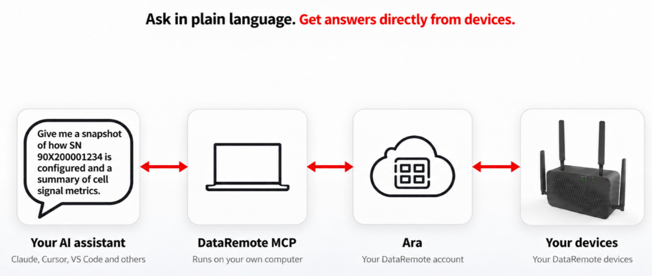 DataRemote Launches MCP to Bring Intelligent Device Management to POTS IN A BOX(R) Deployments Across the U.S.