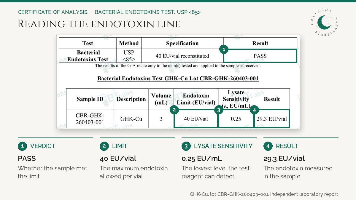 A Cell-Culture Endotoxin Failure Traced to a Certificate With No Endotoxin Value Shows Why a Numerical Measurement Is Crucial, and Most Laboratory Compound Certificates Still Omit It, Crescent Bioresearch Examination Shows