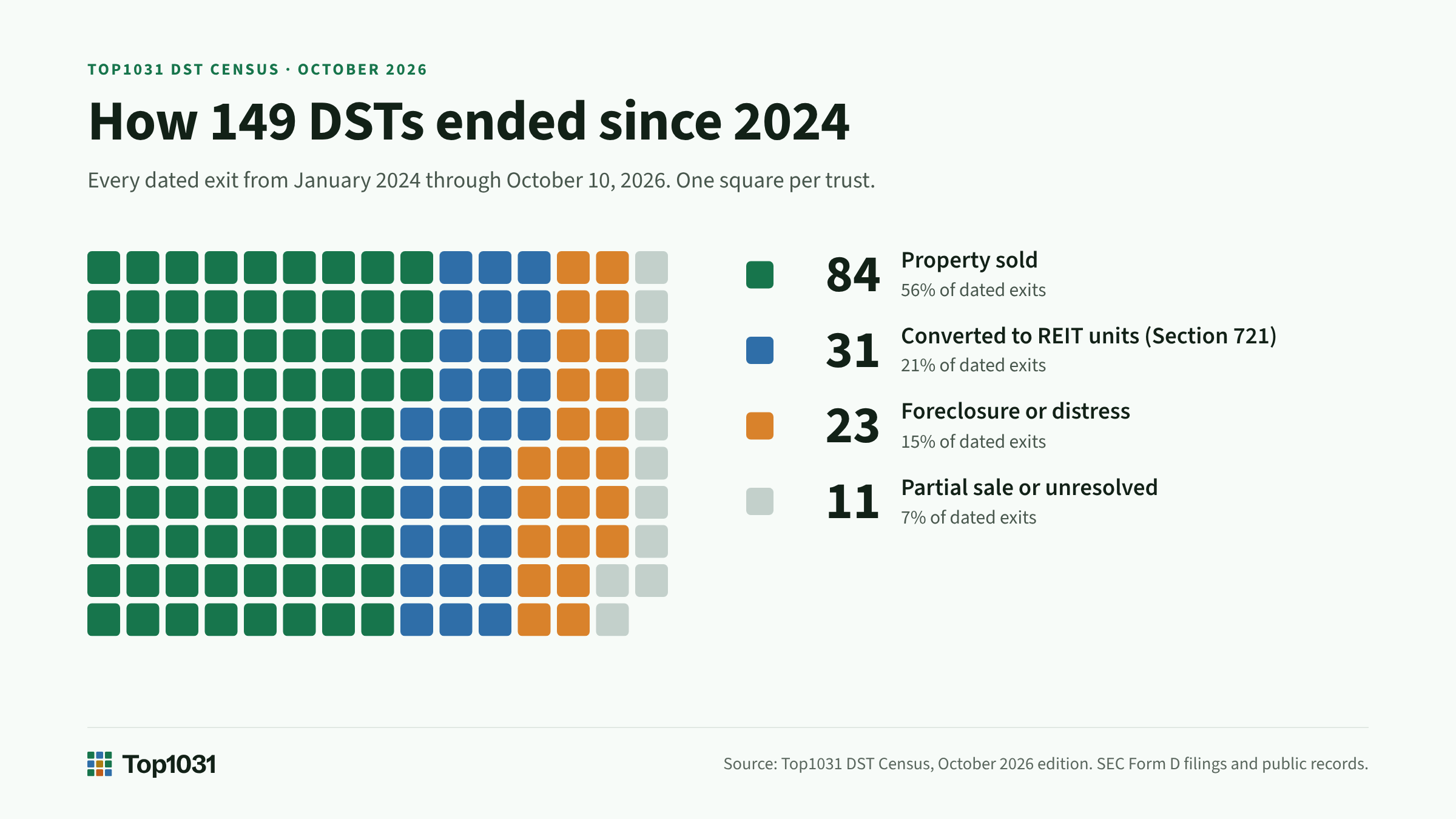 How DSTs End: 56% Sold, 21% Converted to REIT Units, 15% Foreclosure or Distress Since 2024, Top1031.com Census Finds