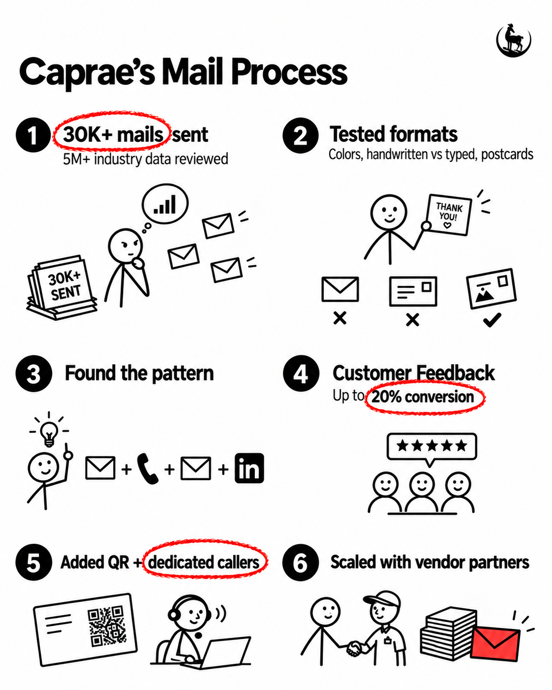 Caprae Capital Services Launches Cold Mail & Handwritten Letters, Bringing Robo-Handwritten Direct Mail to Off-Market Deal Sourcing