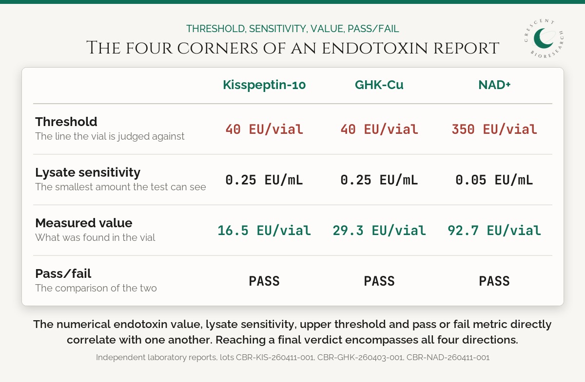 Most Laboratory Compound Certificates Carry No Measured Endotoxin Value, Crescent Bioresearch Examination Shows