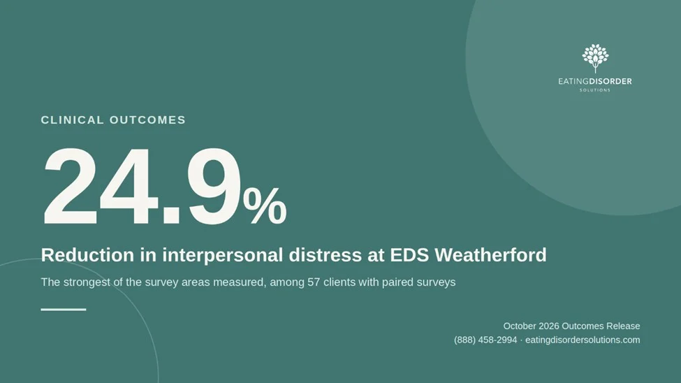 Eating Disorder Solutions Reports Strong Gains in Interpersonal Connection From Its Weatherford Treatment Program